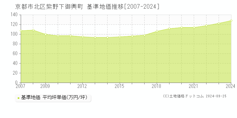 紫野下御輿町(京都市北区)の基準地価推移グラフ(坪単価)[2007-2024年]