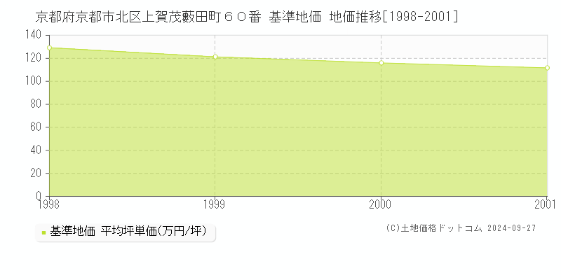 京都府京都市北区上賀茂藪田町６０番 基準地価 地価推移[1998-2001]