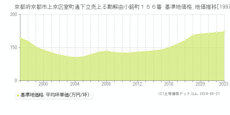 京都府京都市上京区室町通下立売上る勘解由小路町１５６番 基準地価格 地価推移[1997-2023]