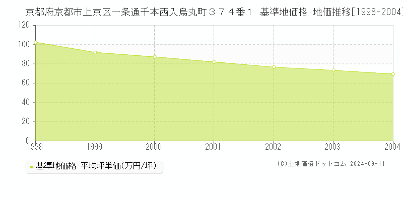 京都府京都市上京区一条通千本西入烏丸町３７４番１ 基準地価格 地価推移[1998-2004]