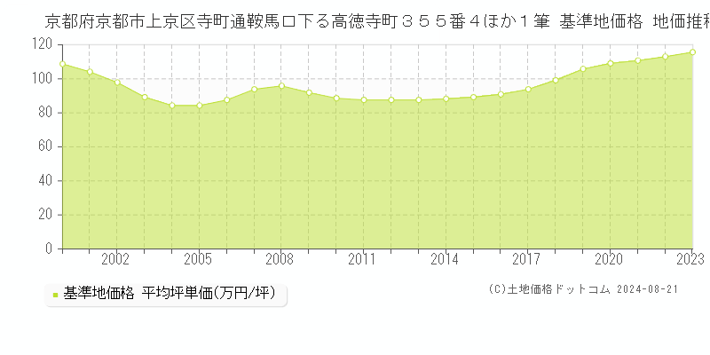 京都府京都市上京区寺町通鞍馬口下る高徳寺町３５５番４ほか１筆 基準地価格 地価推移[2000-2023]