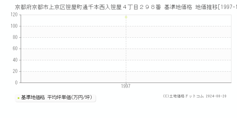 京都府京都市上京区笹屋町通千本西入笹屋４丁目２９８番 基準地価格 地価推移[1997-1997]