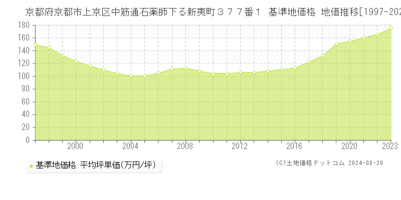 京都府京都市上京区中筋通石薬師下る新夷町３７７番１ 基準地価格 地価推移[1997-2023]