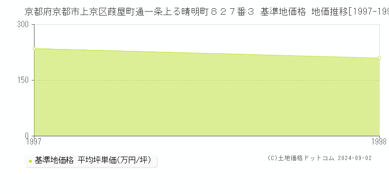 京都府京都市上京区葭屋町通一条上る晴明町８２７番３ 基準地価格 地価推移[1997-1998]