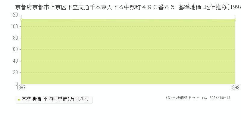 京都府京都市上京区下立売通千本東入下る中務町４９０番８５ 基準地価 地価推移[1997-1998]