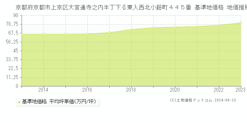 京都府京都市上京区大宮通寺之内半丁下る東入西北小路町４４５番 基準地価格 地価推移[2013-2023]