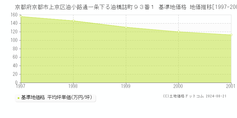 京都府京都市上京区油小路通一条下る油橋詰町９３番１ 基準地価格 地価推移[1997-2001]