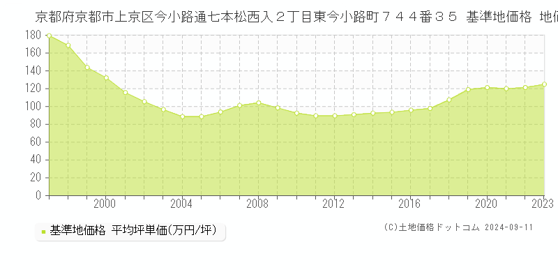 京都府京都市上京区今小路通七本松西入２丁目東今小路町７４４番３５ 基準地価 地価推移[1997-2024]