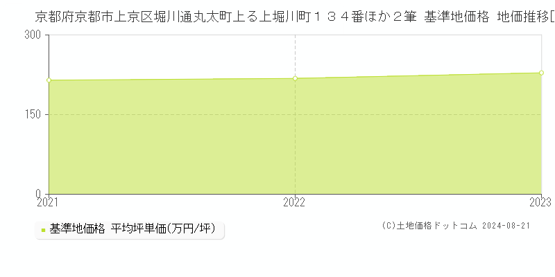 京都府京都市上京区堀川通丸太町上る上堀川町１３４番ほか２筆 基準地価格 地価推移[2021-2023]