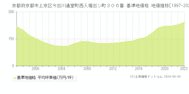 京都府京都市上京区今出川通室町西入堀出シ町３０６番 基準地価 地価推移[1997-2024]