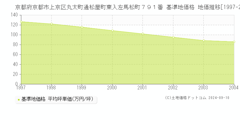 京都府京都市上京区丸太町通松屋町東入左馬松町７９１番 基準地価 地価推移[1997-2004]