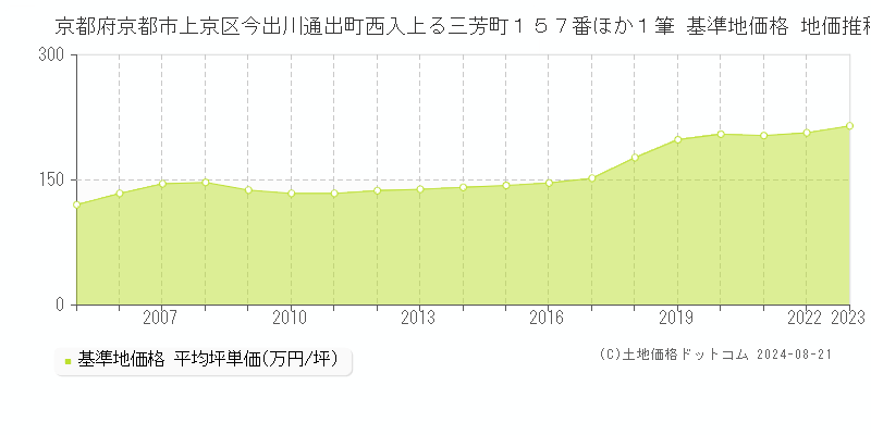 京都府京都市上京区今出川通出町西入上る三芳町１５７番ほか１筆 基準地価格 地価推移[2005-2023]