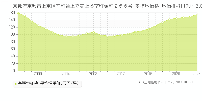 京都府京都市上京区室町通上立売上る室町頭町２５６番 基準地価格 地価推移[1997-2023]