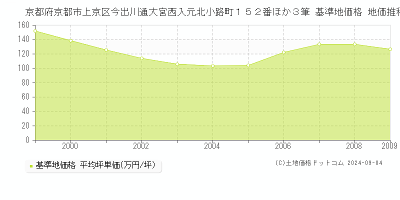 京都府京都市上京区今出川通大宮西入元北小路町１５２番ほか３筆 基準地価格 地価推移[1999-2009]