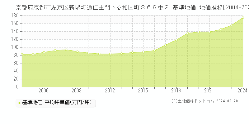 京都府京都市左京区新堺町通仁王門下る和国町３６９番２ 基準地価 地価推移[2004-2024]