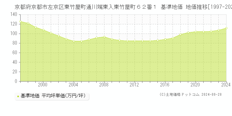 京都府京都市左京区東竹屋町通川端東入東竹屋町６２番１ 基準地価 地価推移[1997-2024]