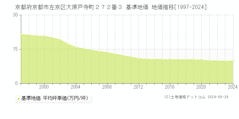 京都府京都市左京区大原戸寺町２７２番３ 基準地価 地価推移[1997-2024]