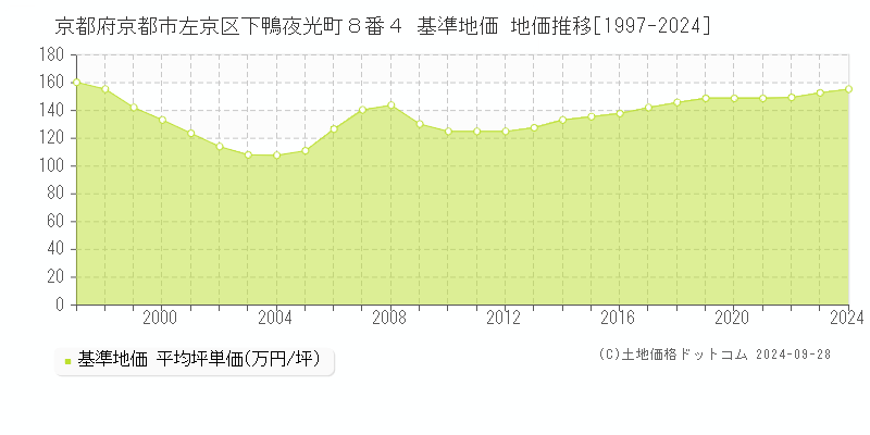 京都府京都市左京区下鴨夜光町８番４ 基準地価 地価推移[1997-2024]