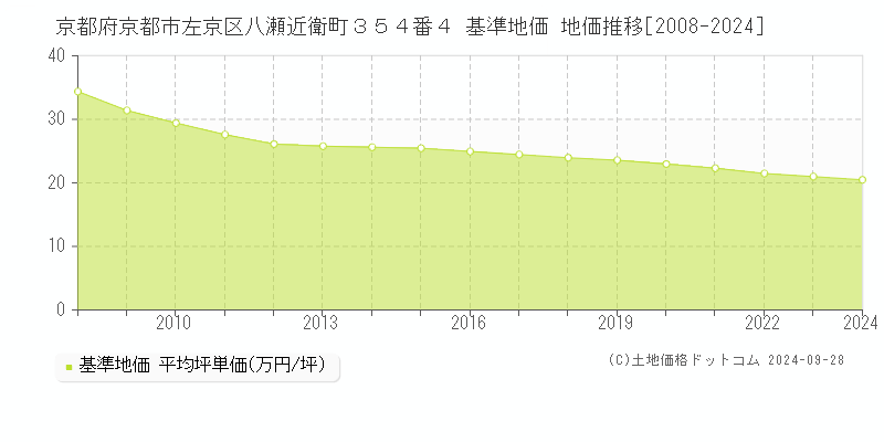 京都府京都市左京区八瀬近衛町３５４番４ 基準地価 地価推移[2008-2024]