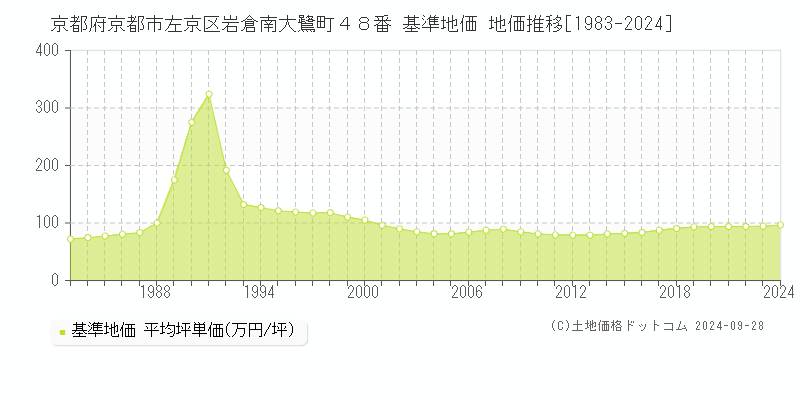 京都府京都市左京区岩倉南大鷺町４８番 基準地価 地価推移[1983-2024]