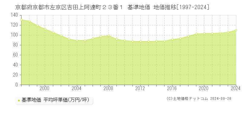 京都府京都市左京区吉田上阿達町２３番１ 基準地価 地価推移[1997-2024]