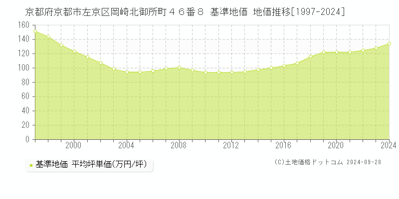 京都府京都市左京区岡崎北御所町４６番８ 基準地価 地価推移[1997-2024]