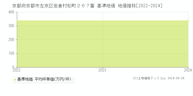 京都府京都市左京区岩倉村松町２６７番 基準地価 地価推移[2022-2024]