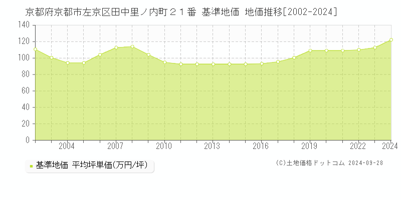 京都府京都市左京区田中里ノ内町２１番 基準地価 地価推移[2002-2024]