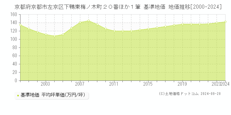 京都府京都市左京区下鴨東梅ノ木町２０番ほか１筆 基準地価 地価推移[2000-2024]