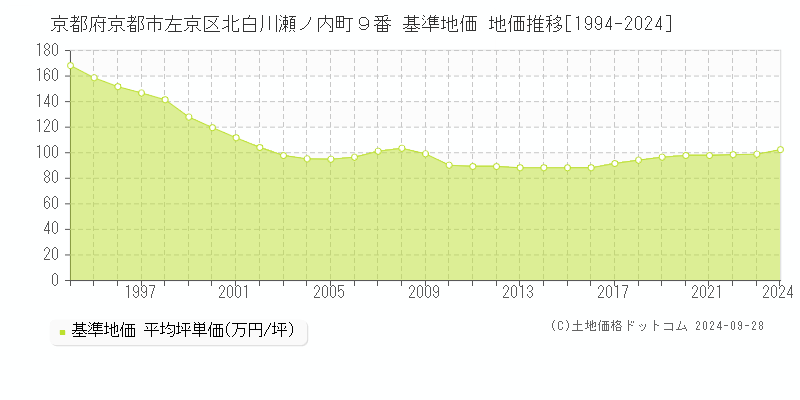 京都府京都市左京区北白川瀬ノ内町９番 基準地価 地価推移[1994-2024]