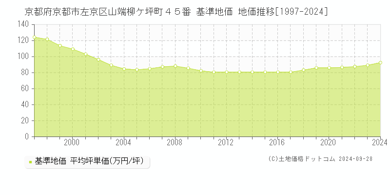 京都府京都市左京区山端柳ケ坪町４５番 基準地価 地価推移[1997-2024]