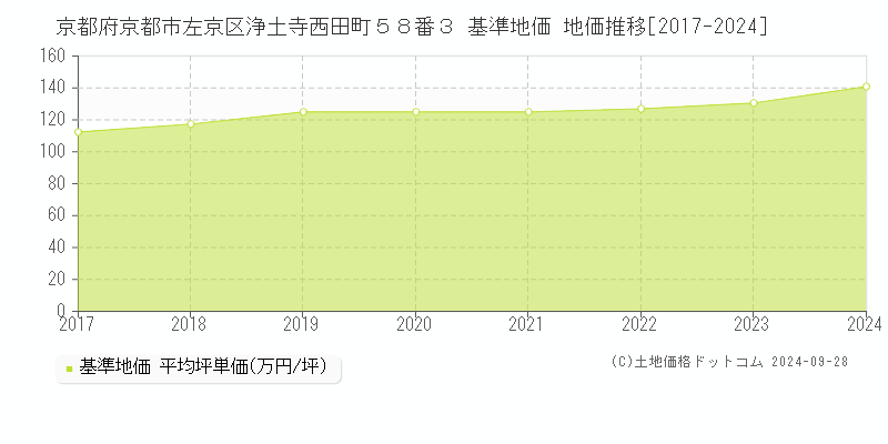 京都府京都市左京区浄土寺西田町５８番３ 基準地価 地価推移[2017-2024]