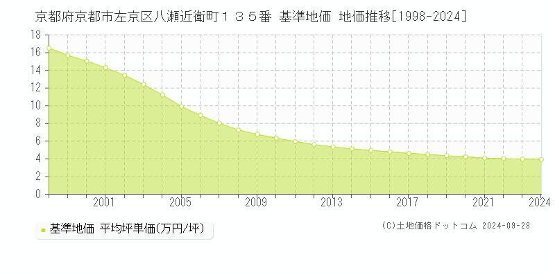 京都府京都市左京区八瀬近衛町１３５番 基準地価 地価推移[1998-2024]