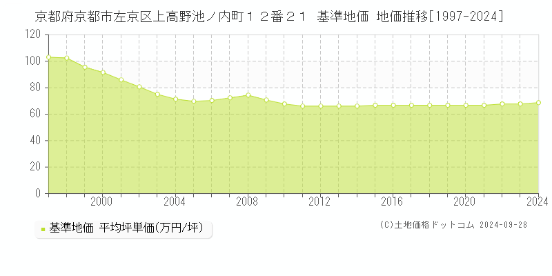 京都府京都市左京区上高野池ノ内町１２番２１ 基準地価 地価推移[1997-2024]