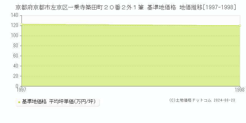 京都府京都市左京区一乗寺築田町２０番２外１筆 基準地価格 地価推移[1997-1998]