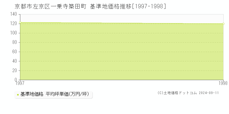 一乗寺築田町(京都市左京区)の基準地価格推移グラフ(坪単価)[1997-1998年]