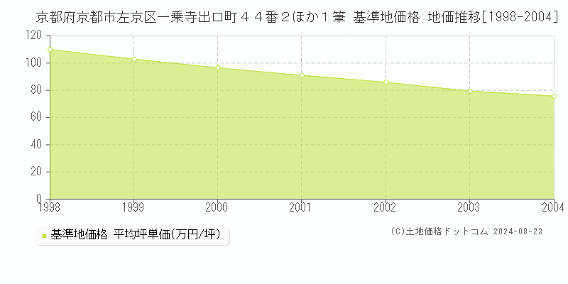 京都府京都市左京区一乗寺出口町４４番２ほか１筆 基準地価 地価推移[1998-2004]