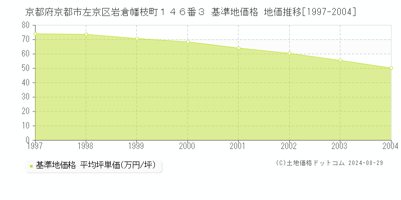 京都府京都市左京区岩倉幡枝町１４６番３ 基準地価格 地価推移[1997-2004]