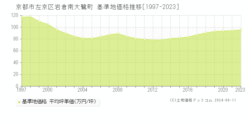 岩倉南大鷺町(京都市左京区)の基準地価格推移グラフ(坪単価)[1997-2023年]