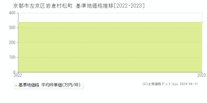 岩倉村松町(京都市左京区)の基準地価推移グラフ(坪単価)[2022-2024年]