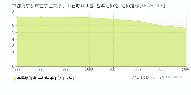 京都府京都市左京区大原小出石町６４番 基準地価格 地価推移[1997-2004]