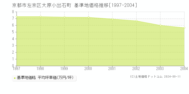 大原小出石町(京都市左京区)の基準地価格推移グラフ(坪単価)[1997-2004年]