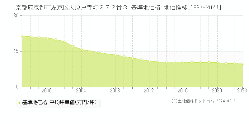 京都府京都市左京区大原戸寺町２７２番３ 基準地価 地価推移[1997-2024]