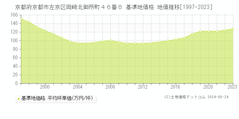 京都府京都市左京区岡崎北御所町４６番８ 基準地価格 地価推移[1997-2023]