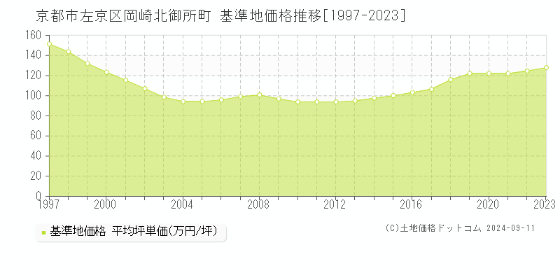 岡崎北御所町(京都市左京区)の基準地価格推移グラフ(坪単価)[1997-2023年]