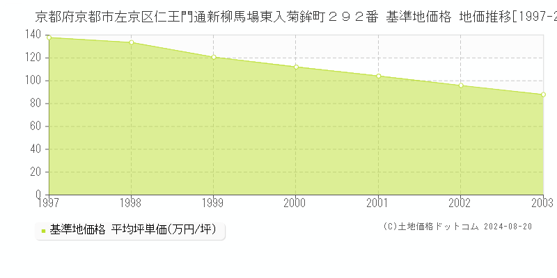 京都府京都市左京区仁王門通新柳馬場東入菊鉾町２９２番 基準地価格 地価推移[1997-2003]