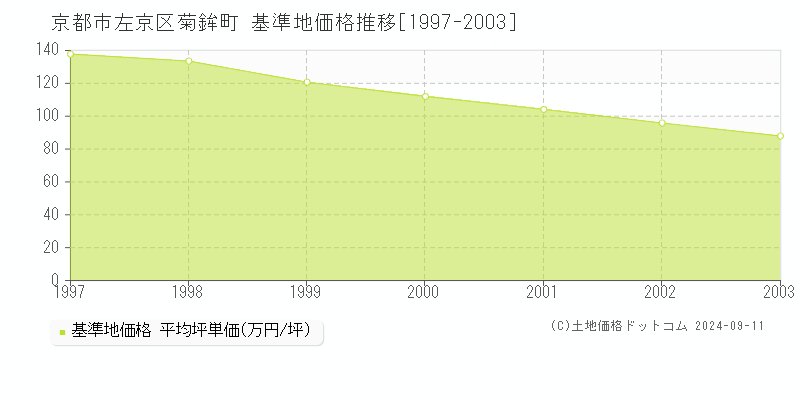 菊鉾町(京都市左京区)の基準地価推移グラフ(坪単価)[1997-2003年]