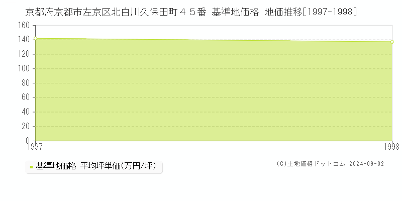 京都府京都市左京区北白川久保田町４５番 基準地価 地価推移[1997-1998]