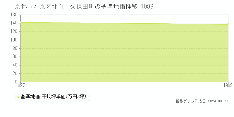京都市左京区北白川久保田町の基準地価推移グラフ 