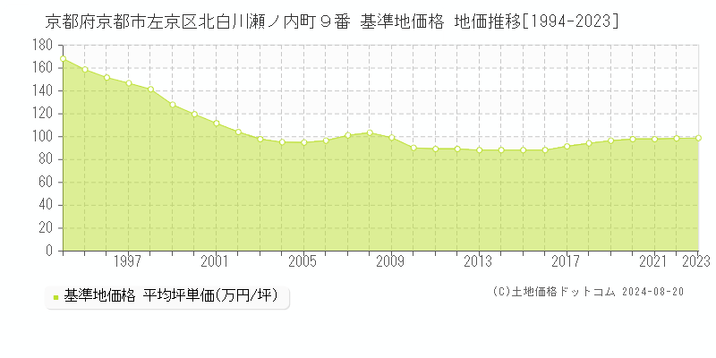 京都府京都市左京区北白川瀬ノ内町９番 基準地価 地価推移[1994-2024]